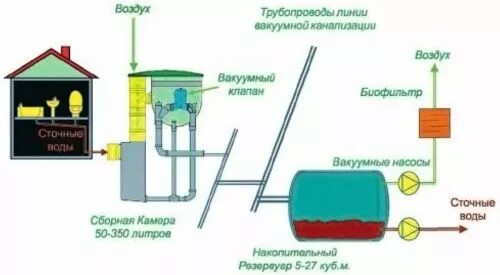 Системы вакуумной канализации схема. Клапан аэратор канализационный 110. Вакуумная кнс. Вакуумная канализация. Вакуумная система канализации.