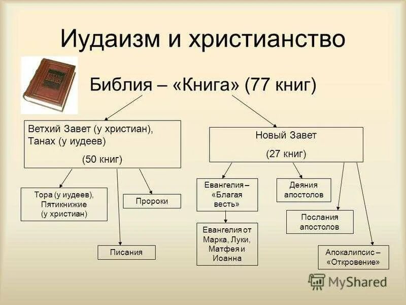 Какие страны есть в библии. Структура библии. библия. ветхий и новый завет. строение ветхого завета. библия ветхий и новый завет разница.