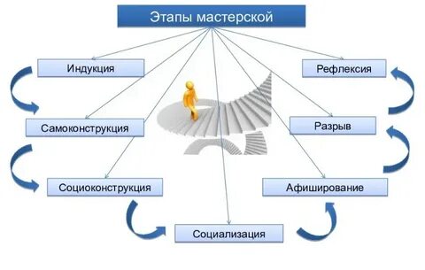 Технология педагогической мастерской этапы
