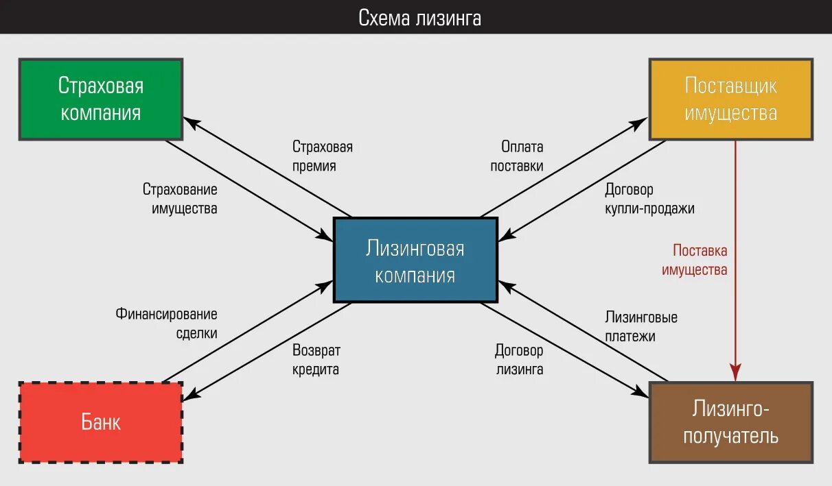 Схема лизинга. Схема лизинговой операции. Схема лизинговой сделки. Лизинговая схема финансирования.