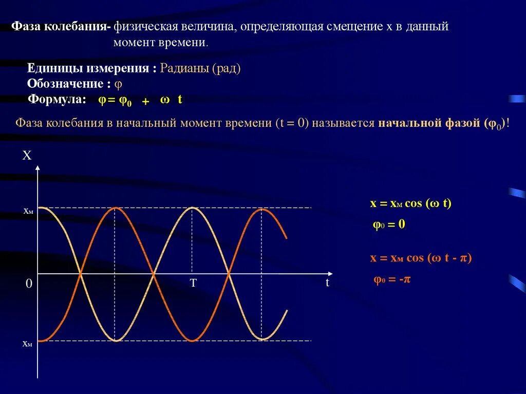 Нулевые колебания. Как найти фазу колебаний в физике. Формула для определения начальной фазы колебаний. Начальная фаза колебаний формула. Нулевая начальная фаза.