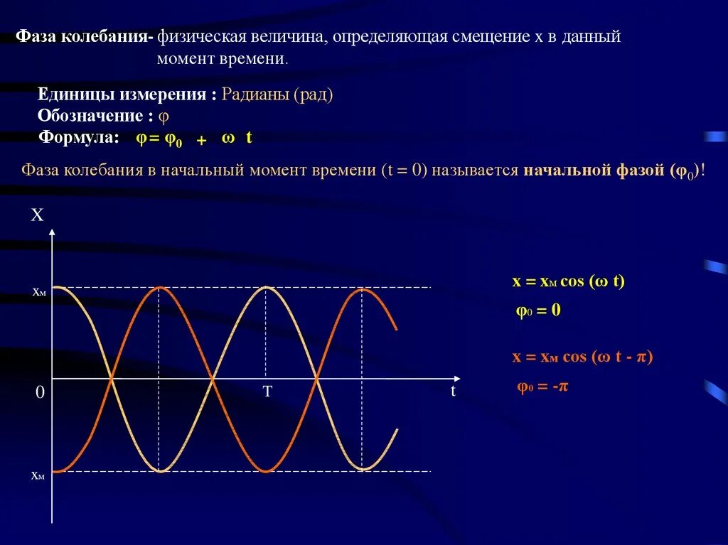 Возрастающие колебания. Как найти фазу колебаний в физике. Формула для определения начальной фазы колебаний. Начальная фаза колебаний формула. Начальная фаза колебаний си.