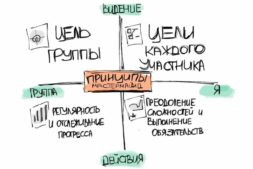 Иконка мастермайнд. Технология мастермайнд. Мастермайнд технология в школе. Мастермайнд картинки. Мастермайнд.