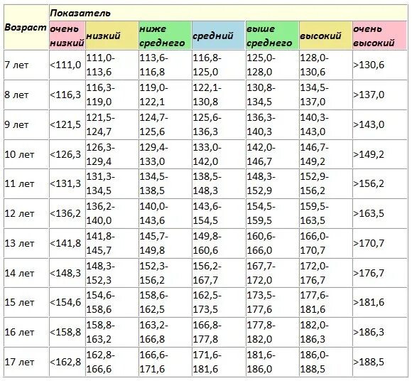 С какого роста можно. Соеднийрост подростка. Таблица среднего роста подростков. Рост парня в 15 лет. Средний рост подростка в 15.