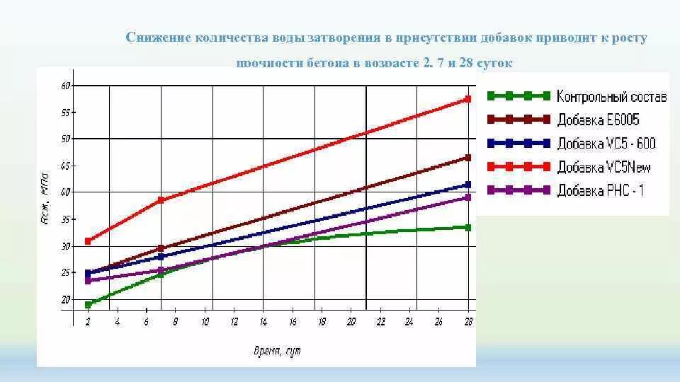 Набор прочности бетона в20. График набора прочности бетона. Таблица набора прочности бетона с противоморозными добавками. Графики прочности твердения бетона.