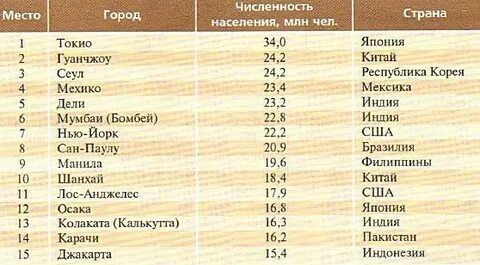 Индия дели таблица
