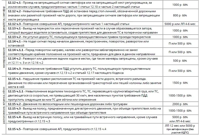 Штраф гибдд налог на прибыль. Какие штрафы ГИБДД нельзя оплатить со скидкой 50 процентов таблица. Таблица штрафов ГИБДД 2000г. Таблица штрафов ГИБДД со скидкой 50%. Какие штрафы можно оплатить с 50 процентной скидкой.