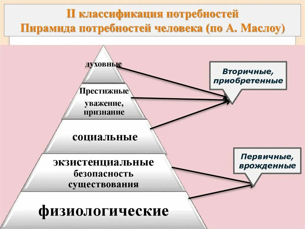 Вторичные потребности человека примеры. Классификация потребностей. Классификация человеческих потребностей. Классификация потребностей таблица. Различные классификации потребностей человека.