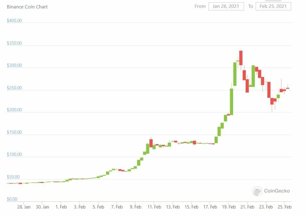 Криптовалюта график 2021. Бинанс графики криптовалют. Графики роста криптовалют. Биткоин график 2021. Тон коин цена в долларах