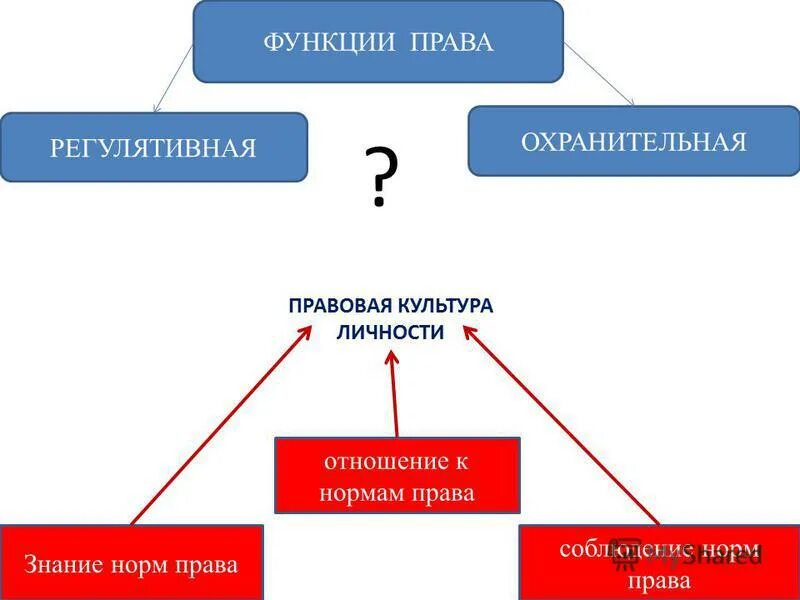 Регулятивная функция примеры норм. Виды юридических норм. 3 основные функции права. Фукнциигражданского права. Регулятивная функция морали примеры.