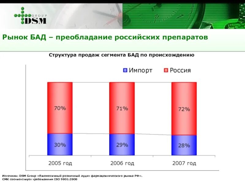 Рынок добавок. Рынок БАДОВ В России 2021. Рынок БАДОВ В России 2022. Динамика рынка БАД В России 2020. БАДЫ рынок.