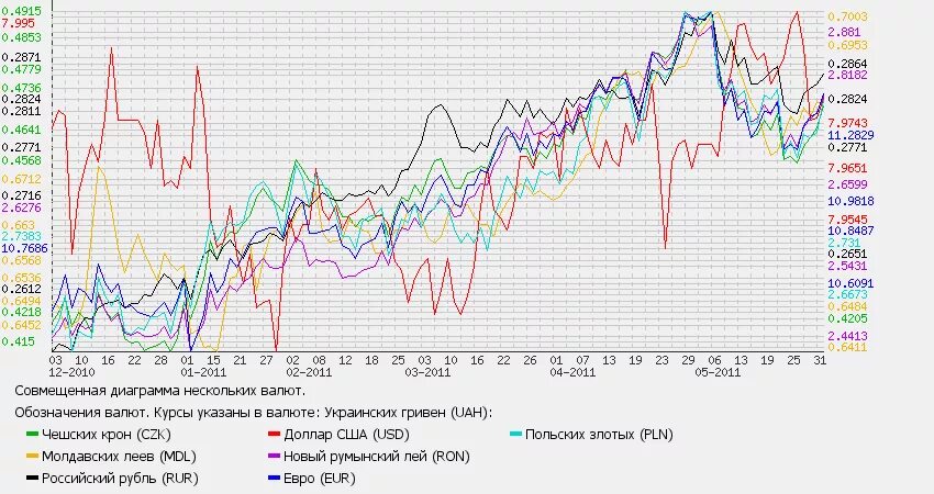 Отношение российского рубля к евро