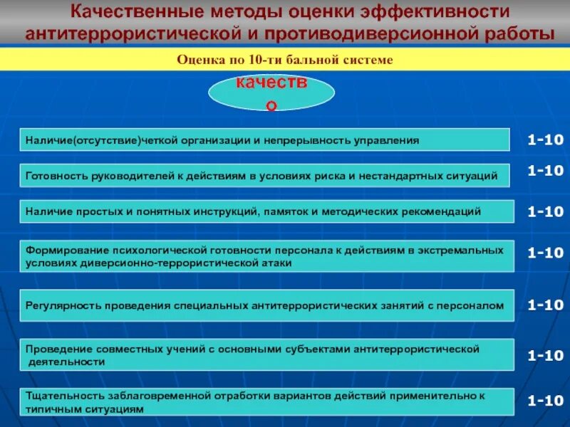 Цели и задачи противодиверсионной борьбы. Методика оценки территории. Методика оценки учений. Оценка эффективности по 10 бальной. Цель методики эффективности