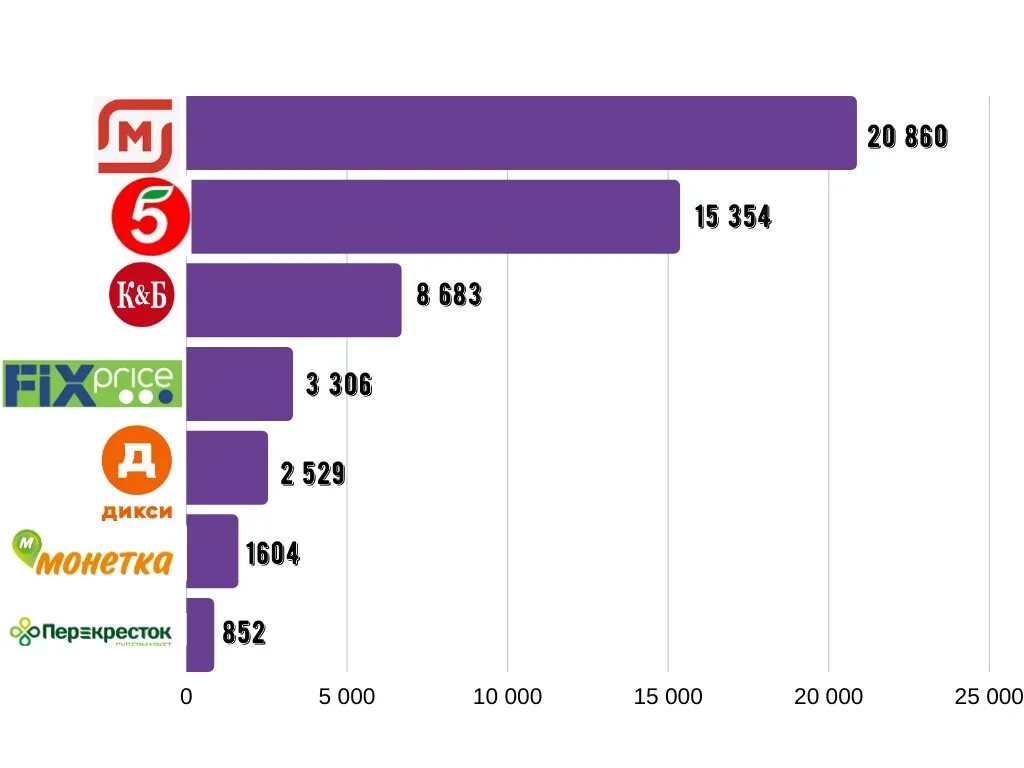Самые крупные торговые сети России. Количество сетевых магазинов в России. Кол-во магазинов магнит. Количество торговых точек. На сегодняшний день производители