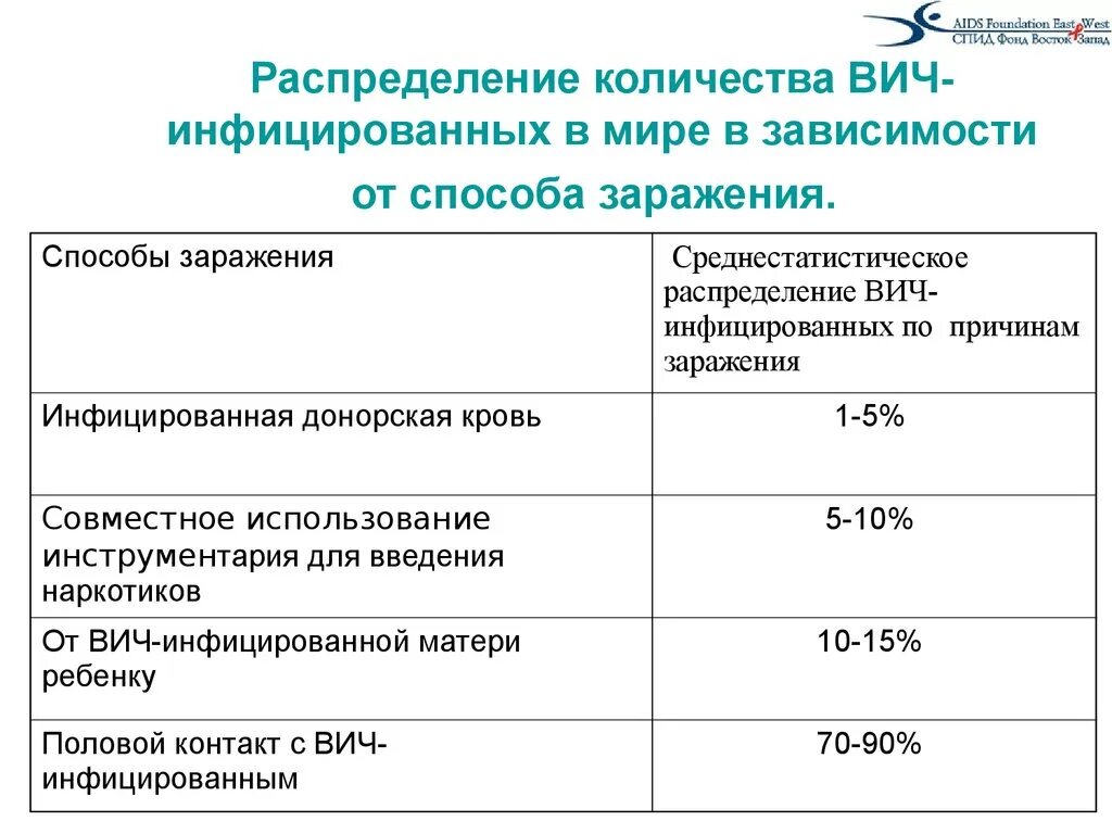 Вич сколько нужно крови