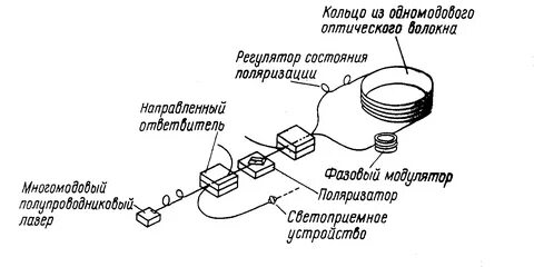 Волоконно оптический гироскоп