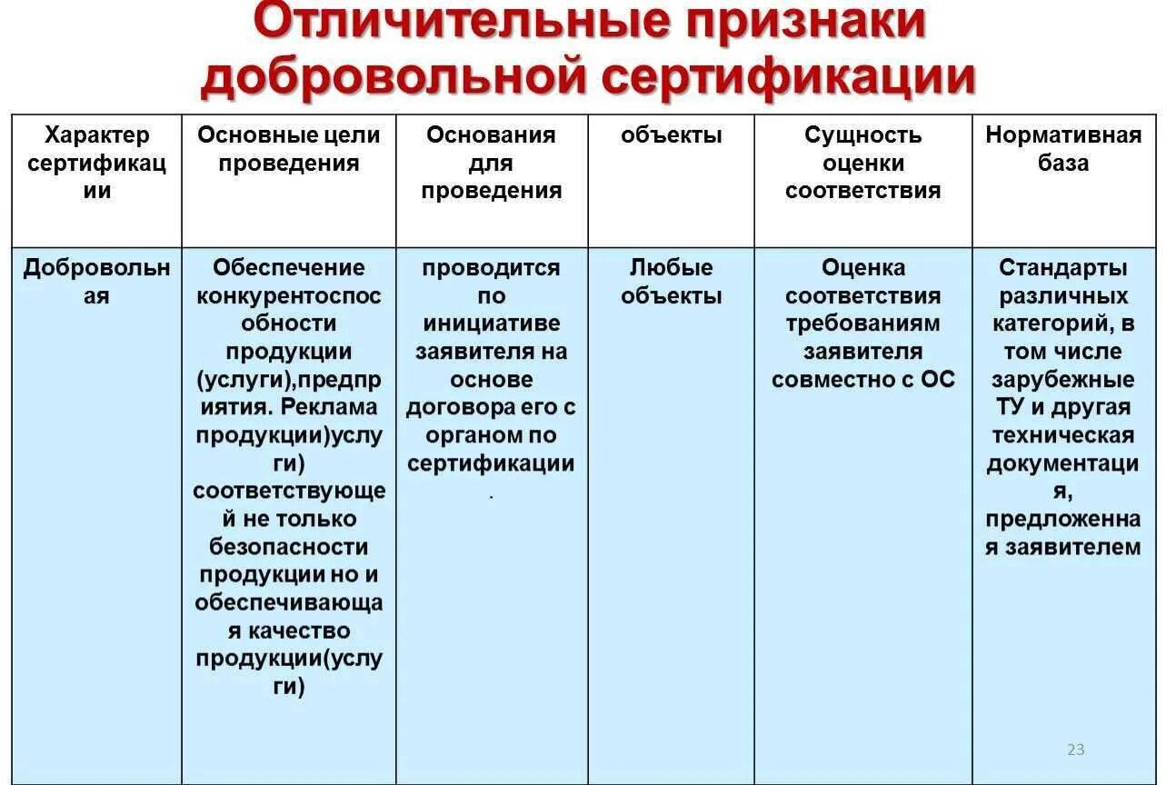 Орган по добровольной сертификации. Основные требования подтверждаемые при добровольной сертификации. Обязательная и добровольная сертификация. Добровольное и обязательное подтверждение соответствия. Обязательная и добровольная сертификация продукции и услуг.