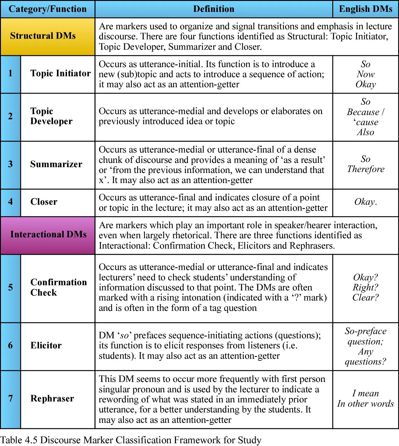 Discourse Markers. Дискурсивные маркеры в английском языке. Discourse Markers for IELTS. Discourse Markers тема.