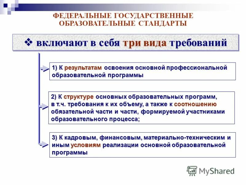 Виды фгос. ФГОС профессионального образования. Федеральный государственный образовательный стандарт СПО. Три вида требований ФГОС. ФГОС среднего специального образования.