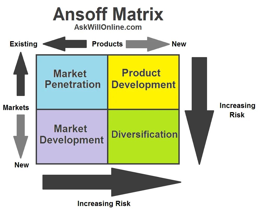 Ansoff s product-Market growth Strategies. Ansoff’s growth Strategy Matrix. Product / Market Matrix Ansoff. Ansoff матрица. Existing product