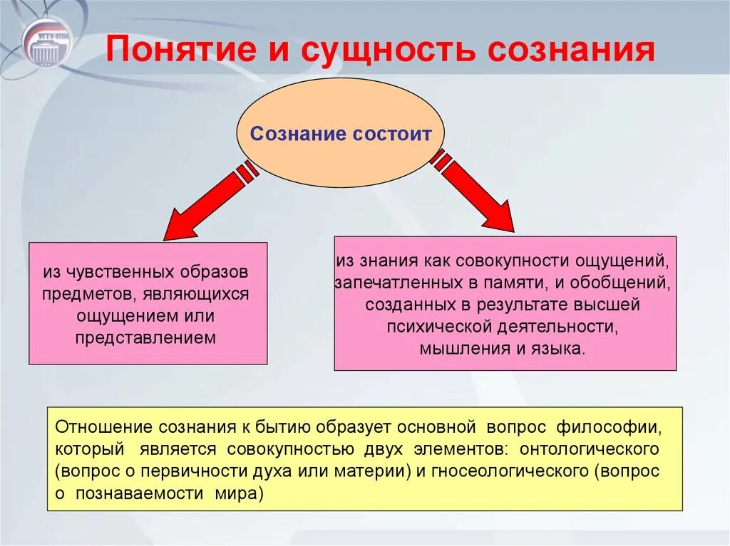 Современная философия сознания. Сущность понятия сознание. Сущность сознания в философии. Проблема сущности сознания. Сознание (философия).