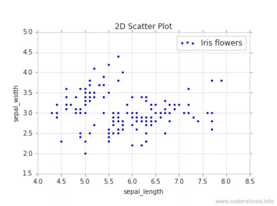 Виды графиков python. Скаттер плот. графики python scatter. scatter plot график. numpy python графики.