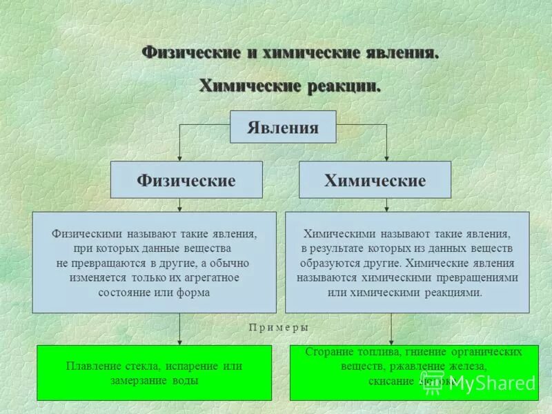 Чем отличается химическая. Физические явления и химические явления. Примеры физических явлений в химии. Схема процесса химические явления. Физические и химические явления химические реакции.