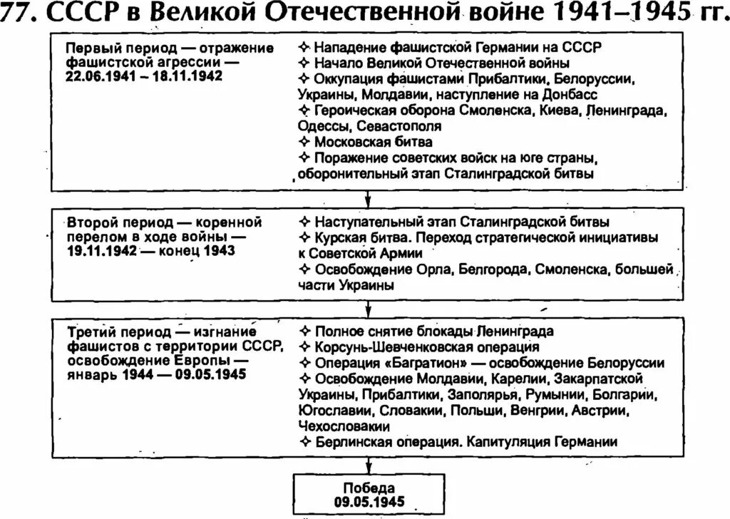 СССР В Великой Отечественной войне схема. Начало Великой Отечественной войны схема.