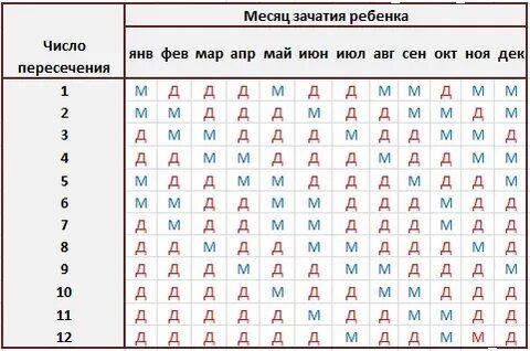 Сколько раз надо заняться чтобы забеременеть