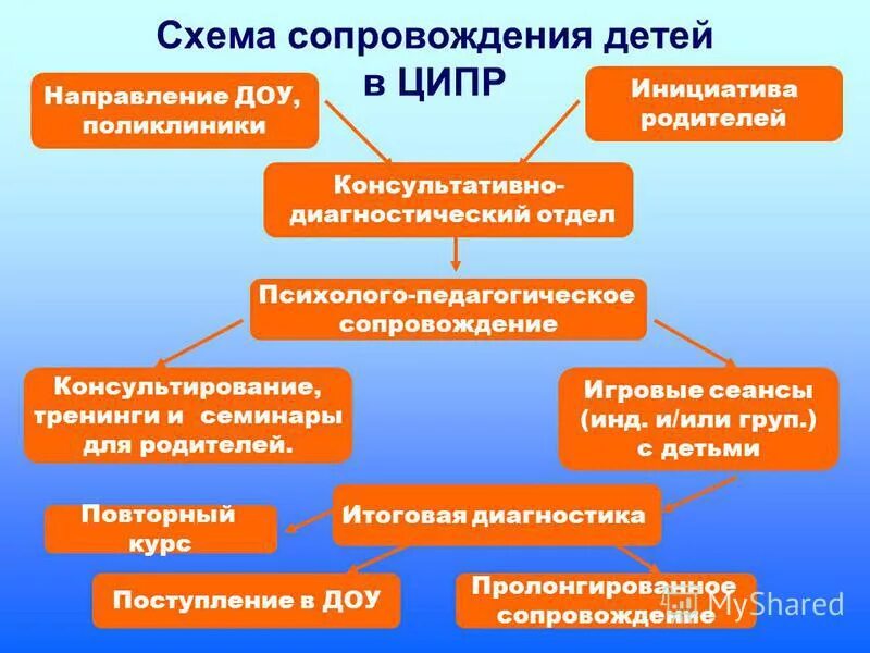 Направление доо. Направления инновационных проектов. Направления работы в доу. Приоритетное направление в доу. Направление доо.