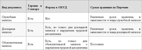 Какой срок хранения установлен для нарядов