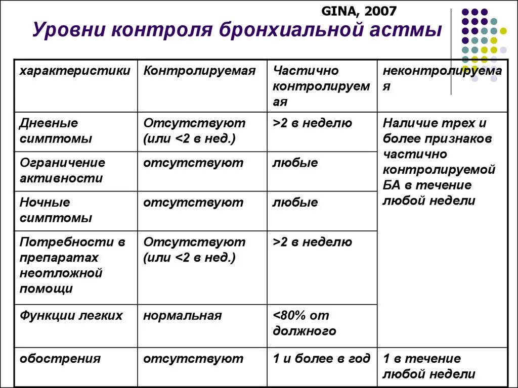 Степени ба. Критерии контроля бронхиальной астмы у детей. Уровни контроля бронхиальной астмы. Классификация бронхиальной астмы по уровню контроля. Оценка контроля бронхиальной астмы.