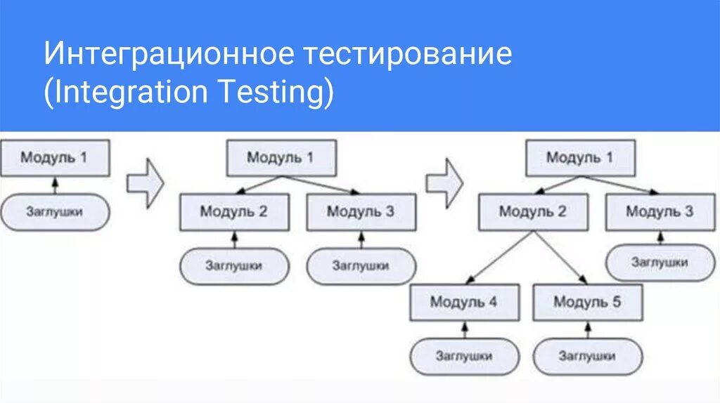 Уровни тестирования схема. Интеграционное тестирование. Методы интеграционного тестирования. Интеграционное тестирование пример.