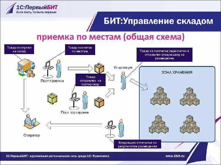 Организация приемки материалов. Схема приёмки груза на складе. Схема приемка продукции на склад. Схема приемки товара на складе. Как происходит приемка товара на склад.