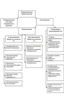 Понятие и виды договорных обязательств