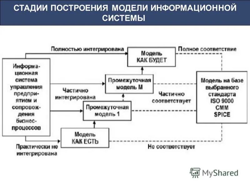 План построения ис с использованием программных средств ис интернет магазина