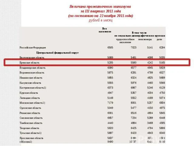 Прожиточный минимум в Белгородской области. Какой на сегодня прожиточный минимум в Белгородской области. 22 ноября 2011