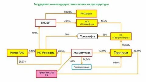 структура роснефти