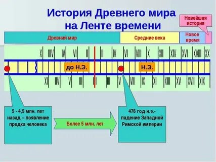 Когда был 4 век