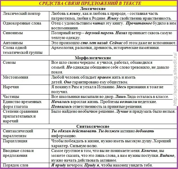 Способы связи предложений в тексте таблица. Средства связи в тексте. Средства связи предложений в тексте таблица. Средства связи в русском языке.