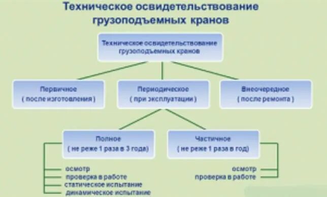 Полное техническое освидетельствование крана