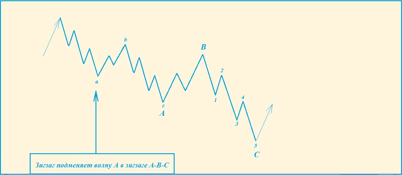 Зиг заг по какой программе. Индикатор peak and valley volume. Коррекция abc волны эллиота. График зиг заг. Паттерн зигзаг трейдинг.