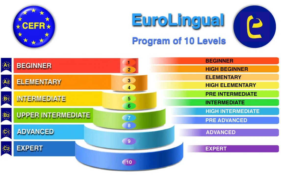 Уровень Elementary/pre-Intermediate. Уровни англ языка. Уровни английского языка CEFR. Уровни английского языка Intermediate. Pre intermediate level