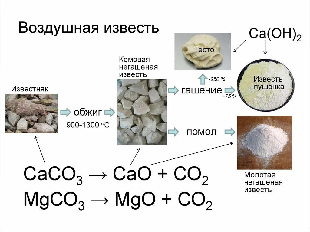 К какому классу относится карбонат кальция. Химическая формула гашеной извести. Гашеная известь формула. Известь комовая Негашеная. Гашеная известь формула в химии.