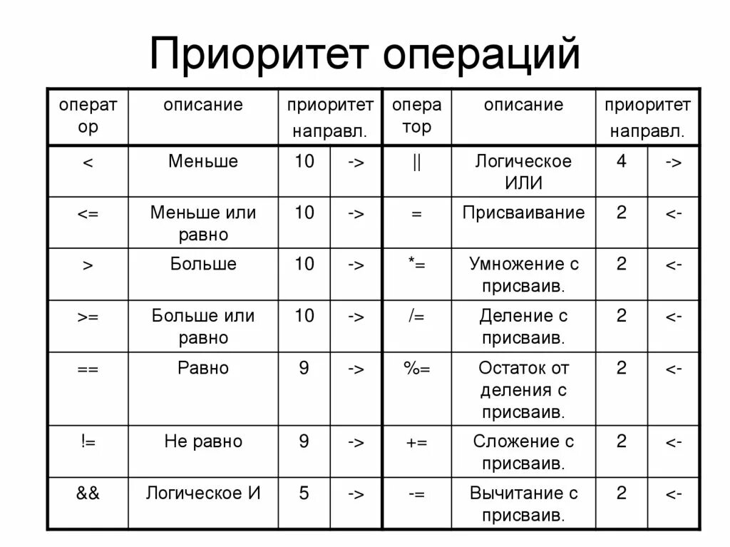 Таблица приоритетов операций java. Java приоритет математических операций. Математические операции в java. Таблица приоритетов операций c++.