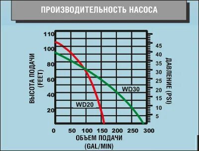 Помпа производительность