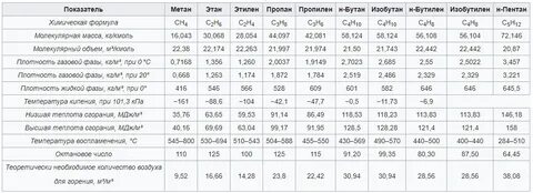 плотность спг кг м3