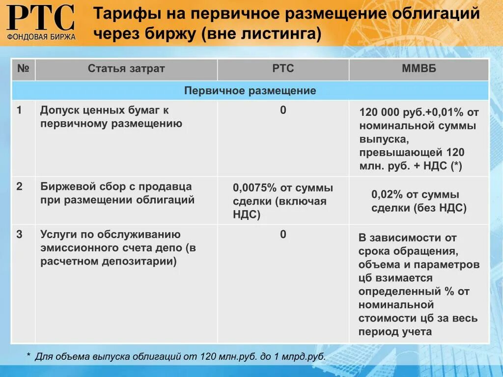 Первичное размещение облигаций. Первичное размещение ценных бумаг. Срок размещения облигаций. Размещение облигаций и облигации. Инарктика облигации размещение