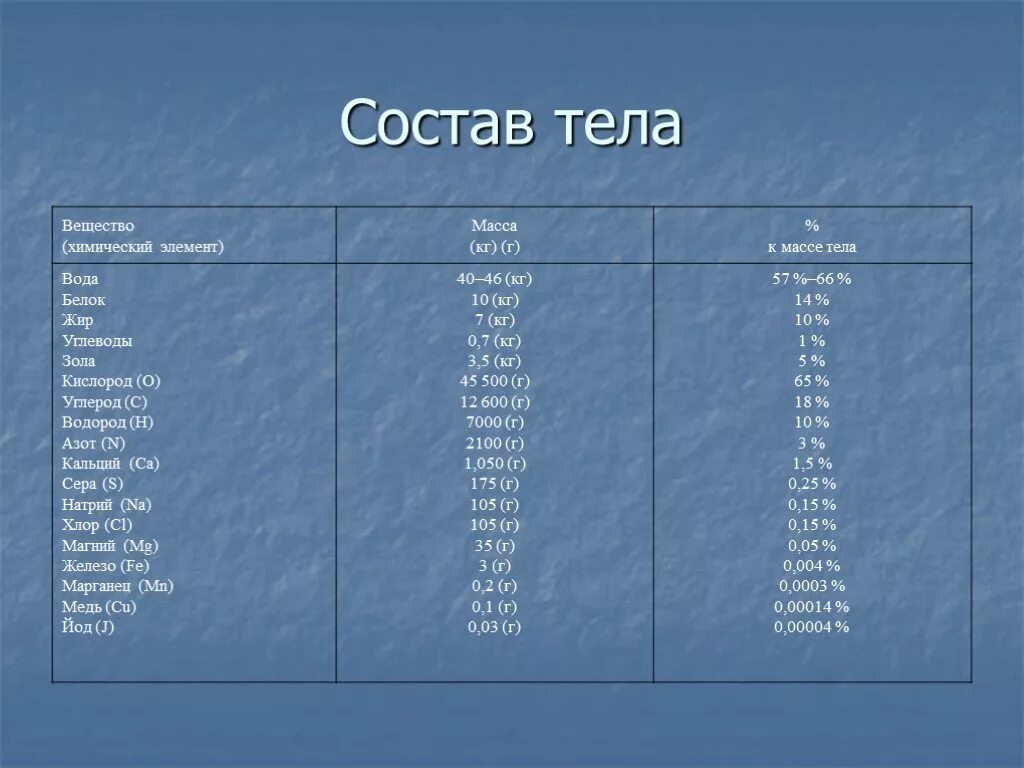 Элементы в теле человека. Химический сос человека. Химический состав человека. Состав химических элементов в человеке. Химический состав тела.
