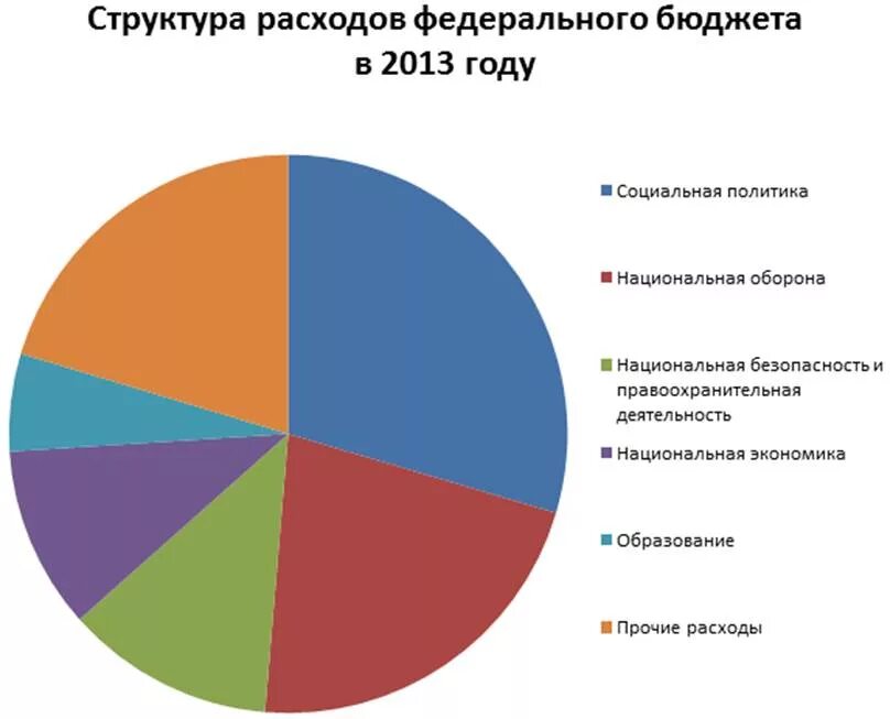 Федеральный бюджет россии доклад. Структура бюджетных расходов государственного бюджета. Структура расходов федерального бюджета. Структура расходов госбюджета. Структура расходов федерального бюджета РФ.